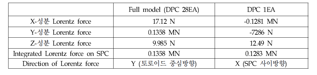 전체 토로이드에서의 SPC와 DPC 하나에서의 SPC의 계산 결과