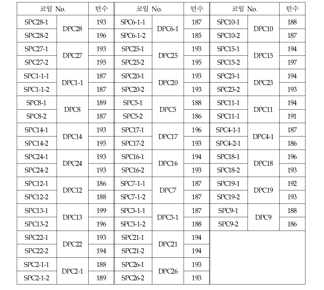 각 SPC 코일당 권회수