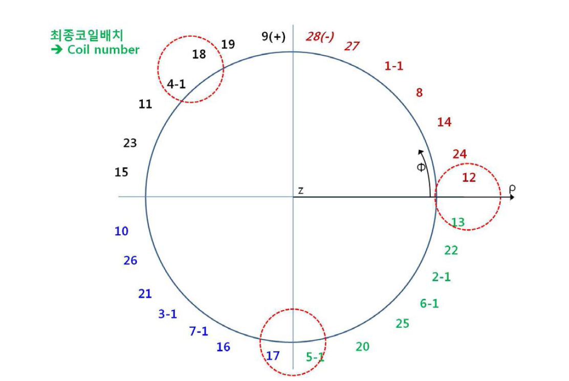 최종 토로이드 코일의 SPC 권선 배치