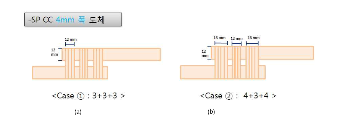 사용 도체의 수가 다른 경우의 배치. (a) Case ① 3+3+3 (b) Case ② 4+3+4