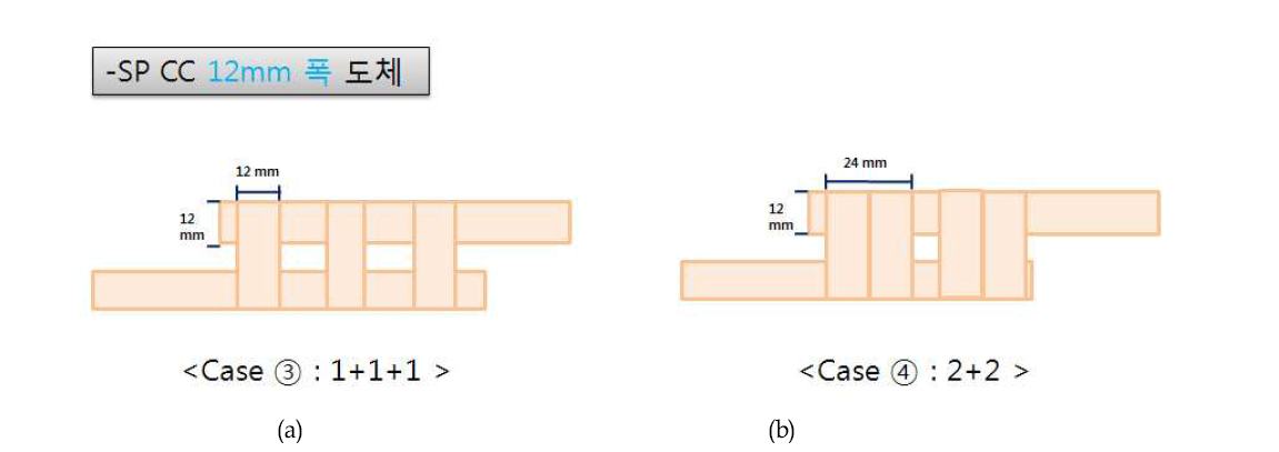 사용 도체의 수가 다른 경우의 배치. (a) Case ③ 1+1+1 (b) Case ④ 2+2