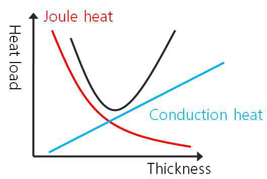 금속 전류리드의 두께와 열부하의 상관관계