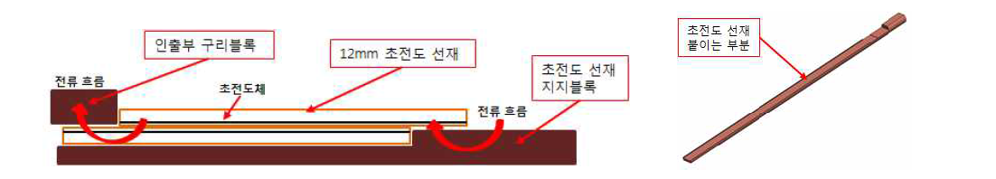 초전도 선재 지지블록