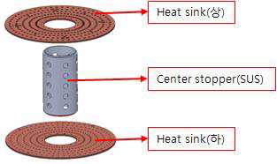 heat sink와 center stopper