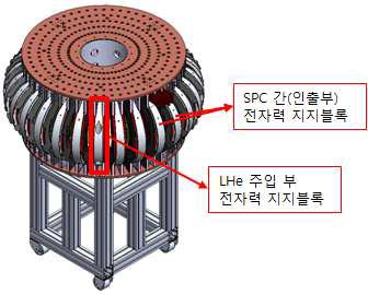 SPC간 전자력 지지블록 조립