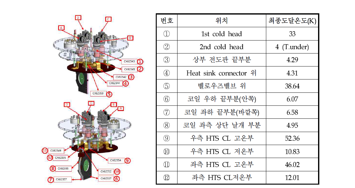 전도냉각 특성평가를 위한 온도센서 위치