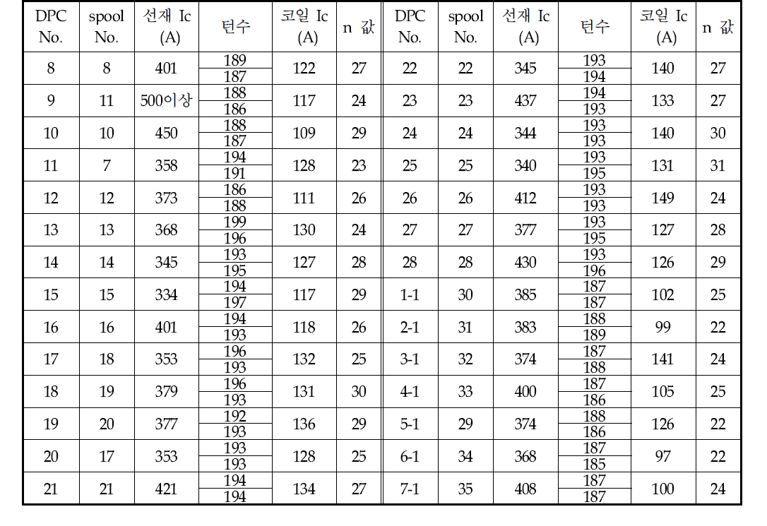 서브 코일들의 Ic와 n-값 (77 K)