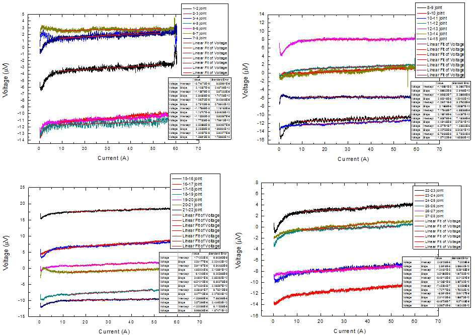 서브 코일들 사이의 조인트의 I-V 특성 곡선들 (77 K)