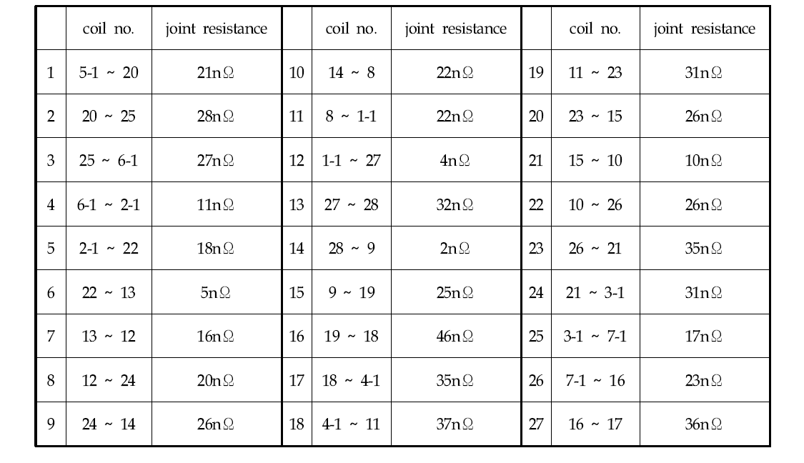 서브 코일들 사이의 조인트 저항 (77 K)