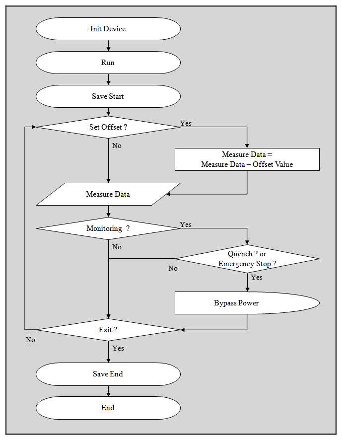 2.5MJ HTS SMES 테스트 및 운전용 프로그램의 flowchart