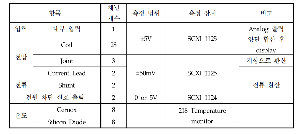 측정 및 제어 항목