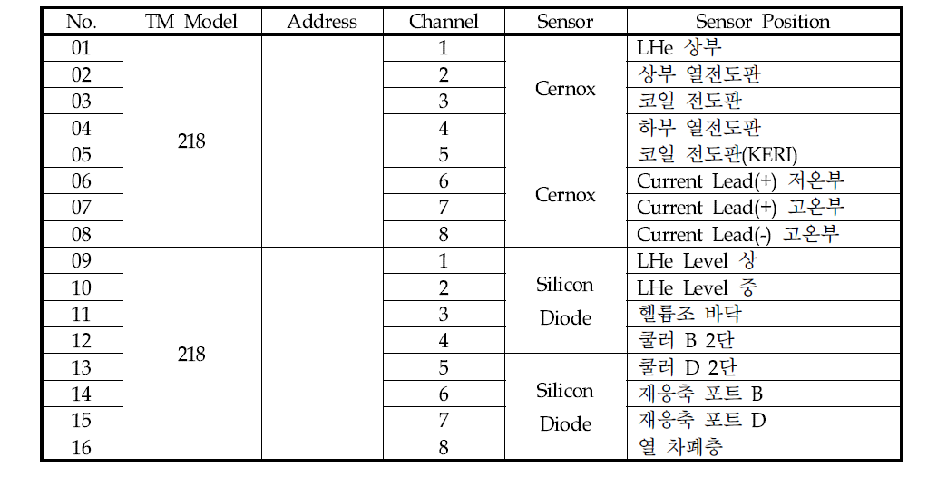 온도 모니터와 센서의 연결