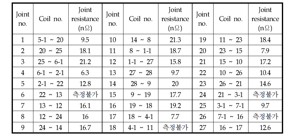 각 조인트들의 조인트 저항 (4.2 K)