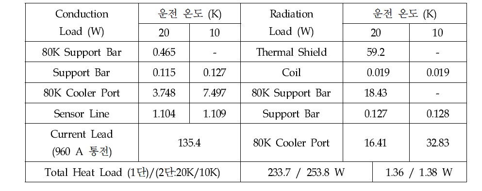 SMES 운전 온도에 따른 cryostat 부하 비교