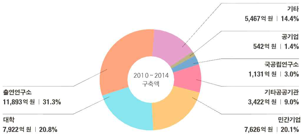 최근 5년간(2010년`2014년) 연구수행주체별 연구시설 장비 투자현황(구축액)