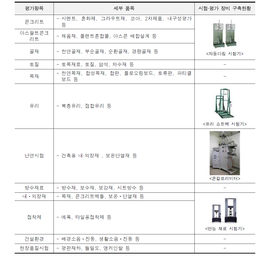 한국화학시험연구원 건축재료 및 건설환경 평가 항목