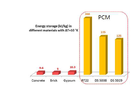 PCM과 건축자재의 축열량 비교