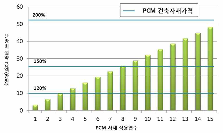 PCM 건축자재 가격 증가에 따른 회수 기간