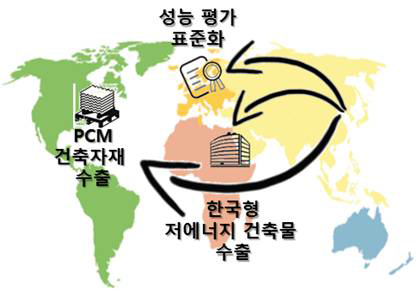 고부가가치 PCM 건축자재 시장 선도의 가능성