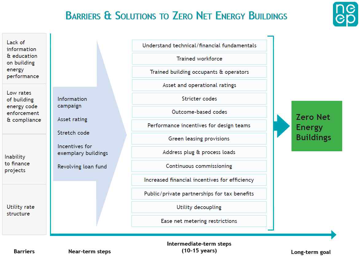 Northeast Energy Efficiency Partnership의 Zero Energy Building Roadmap