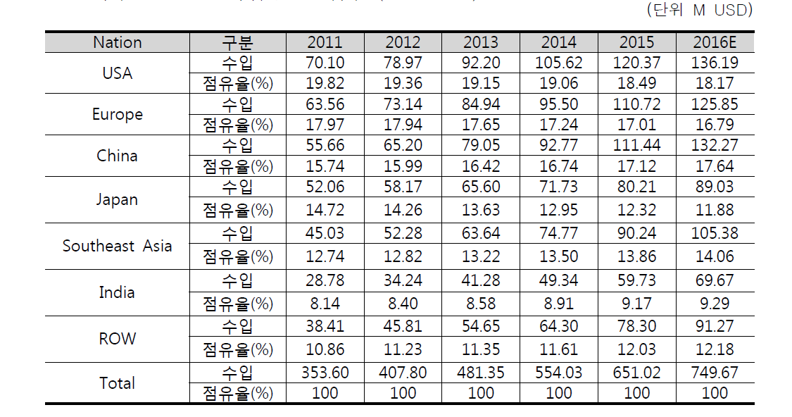국가별 PCM 판매 수입 및 판매점유율(2011~2016)