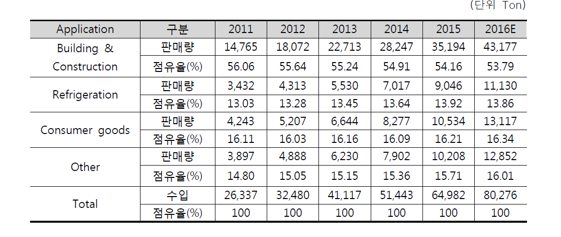 응용분야별 PCM 판매량 및 판매점유율(2011~2016)