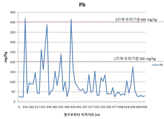 A광산 이격거리별 토양 표토에서의 납농도