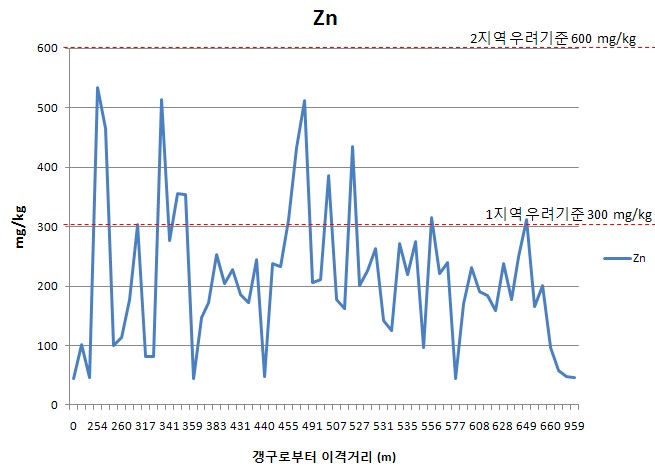 A광산 이격거리별 토양 표토에서의 아연농도