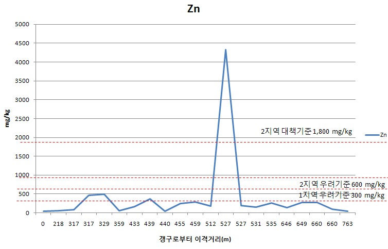 A광산 이격거리별 토양 심토에서의 아연농도