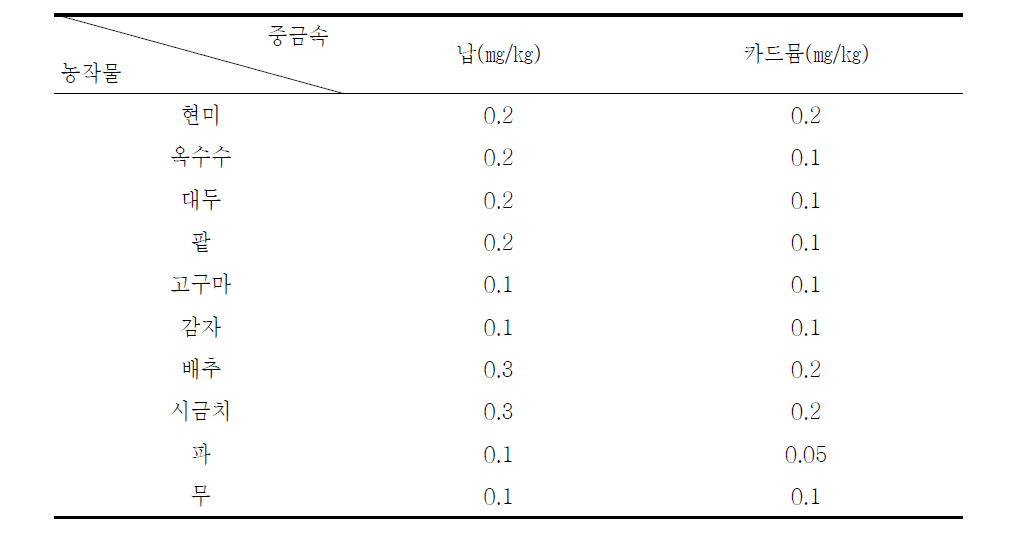 국민 다소비 농산물에 대한 중금속 기준