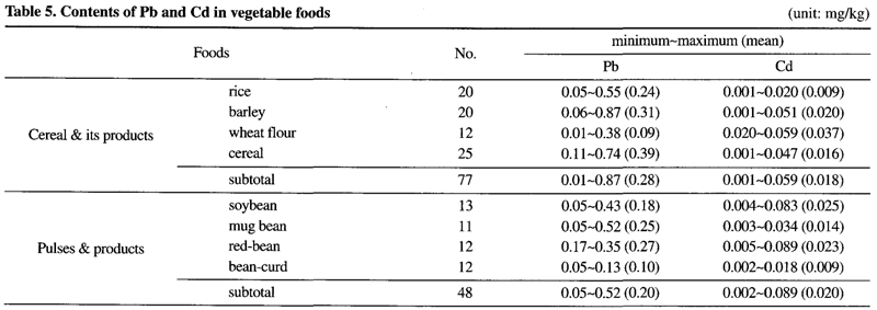쌀과 콩의 국내 평균 납, 카드뮴 농도