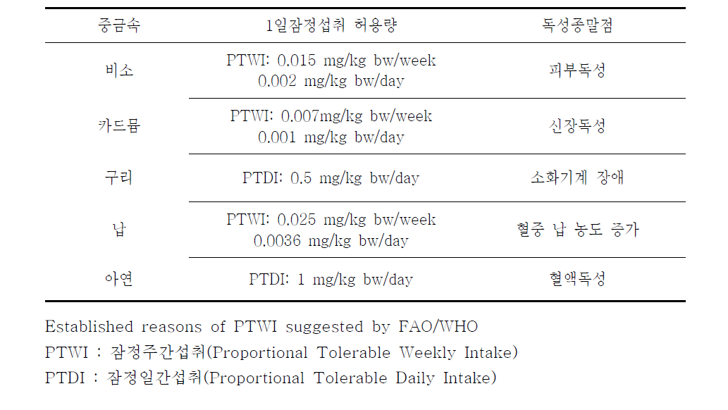 중금속류의 1일 잠정섭취허용량(FAO/WHO)