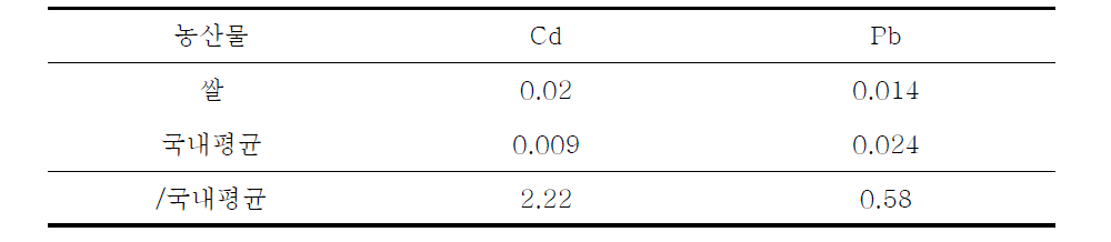 대조군 대비 B광산 현미시료의 중금속 농도비