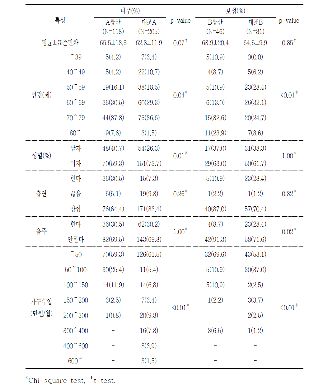 대상자들의 인구학적 특성