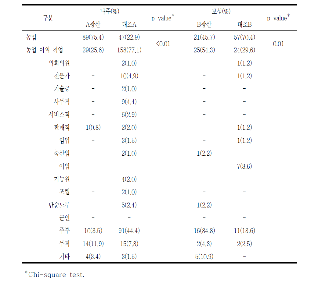 대상자들의 직업적 특성