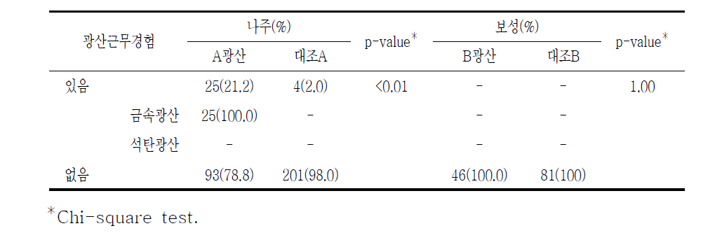 대상자들의 광산관련 직업력