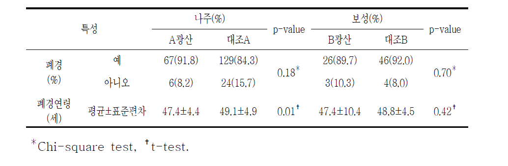 여성들의 폐경관련 특성