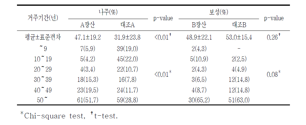 대상자들의 조사지역 거주기간