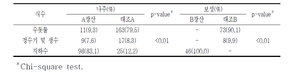 대상자들의 식수이용 형태