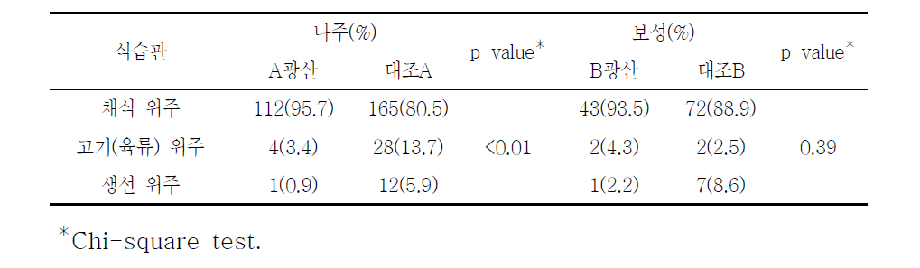 대상자들의 식습관