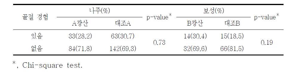 대상자들의 골절 경험