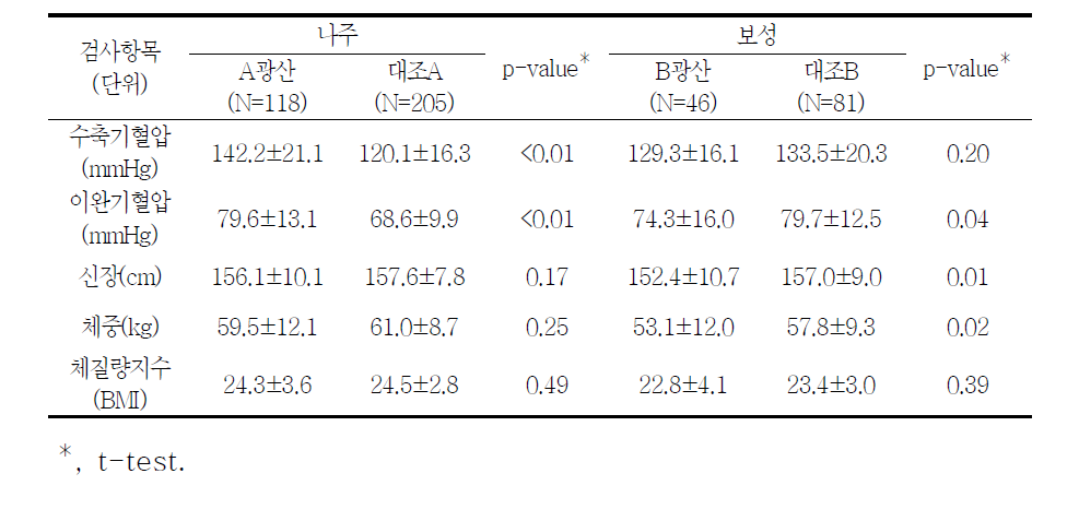 대상자들의 혈압 및 신체계측치