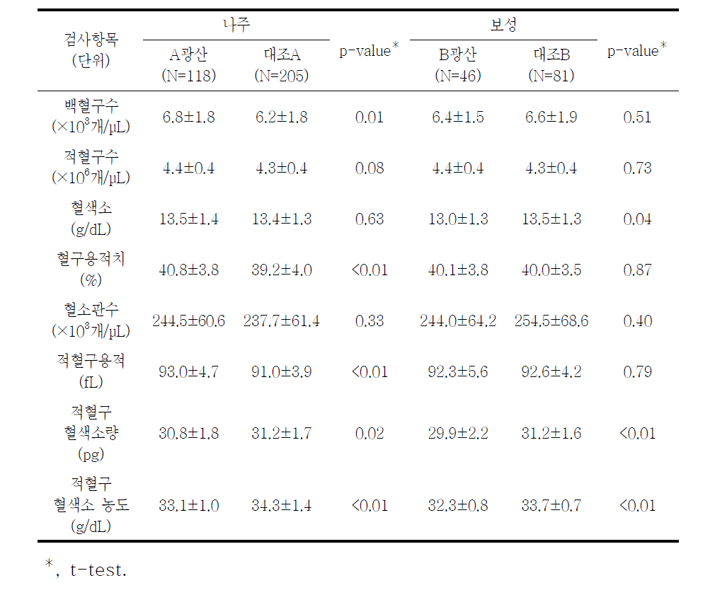 대상자들의 1차 건강진단 일반혈액검사