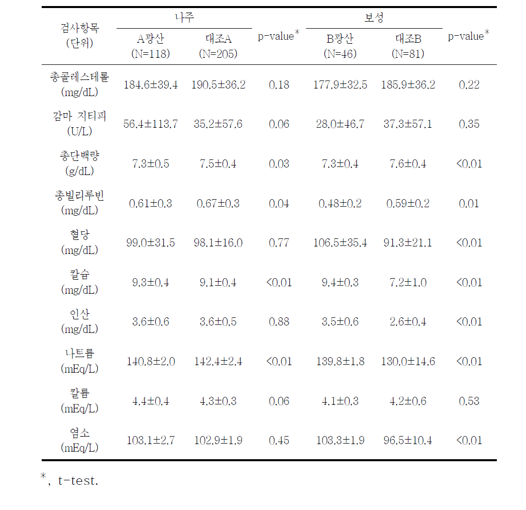 대상자들의 1차 건강진단 일반화학검사