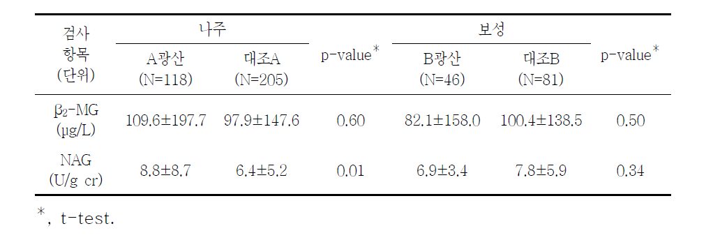 대상자들의 1차 건강진단 신장손상지표