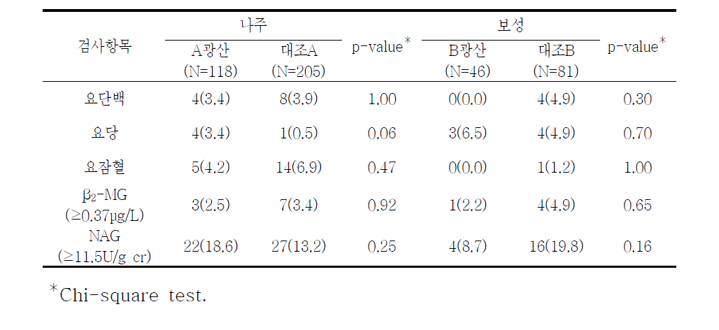 대상자들의 1차 건강진단 소변검사 이상소견자