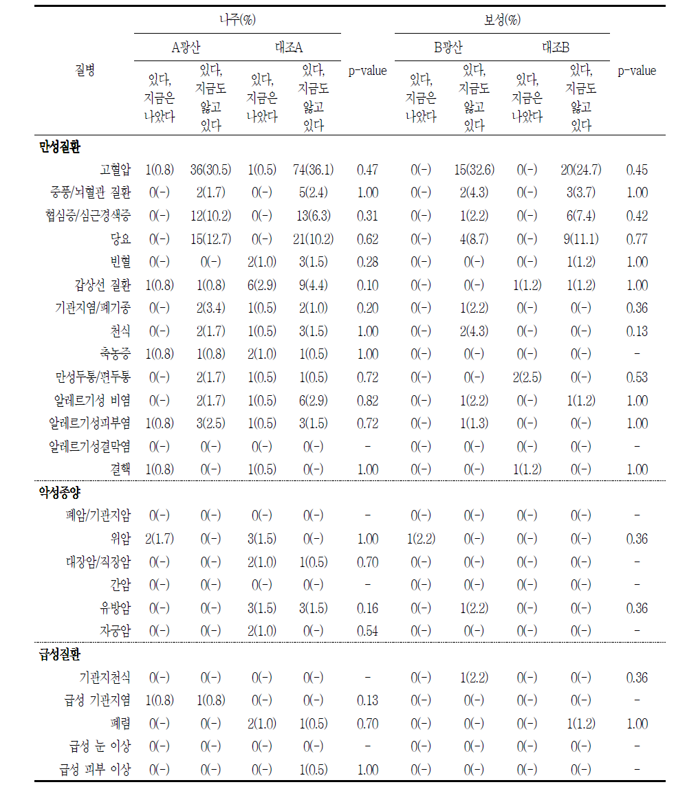 면접조사에 의한 대상자들의 유병상태