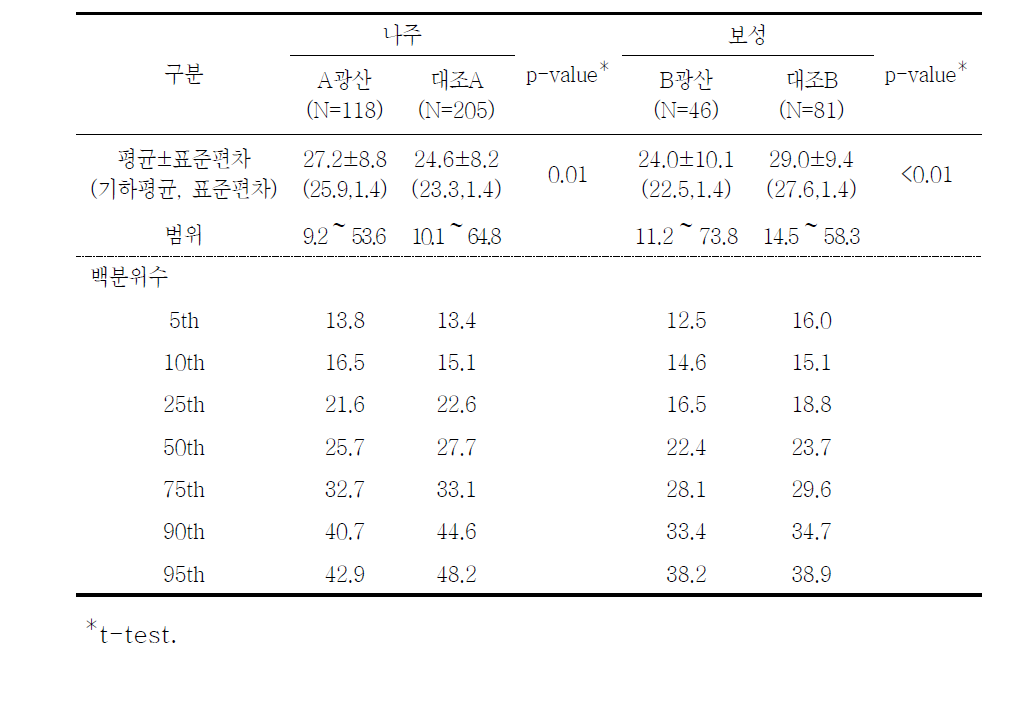 대상자들의 혈중 납 농도(μg/L)