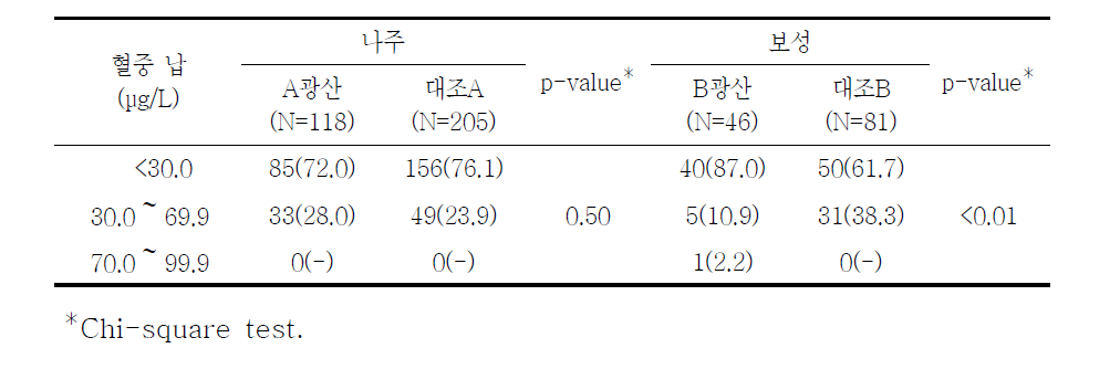 대상자들의 혈중 납 농도별 분포