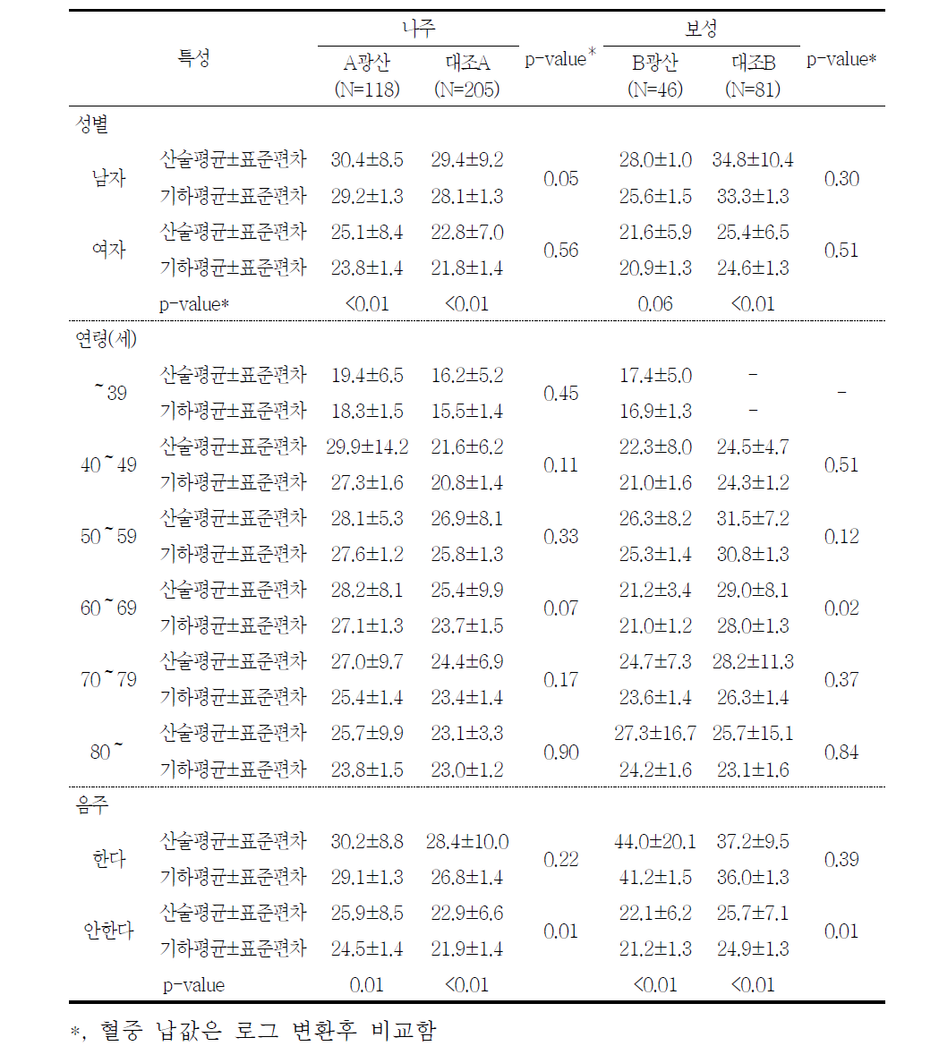 대상자들의 일반적 특성에 따른 혈중 납 농도(μg/L)